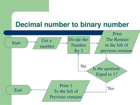 Algorithm And Flowchart Convert Decimal To Binary