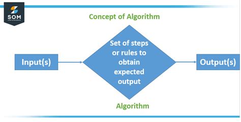 Algorithm Meaning In Bengali