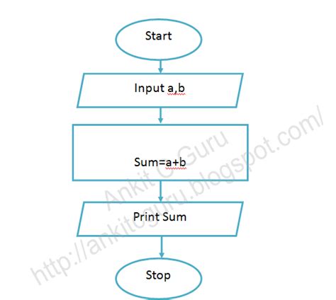 Algorithm To Add Two Numbers