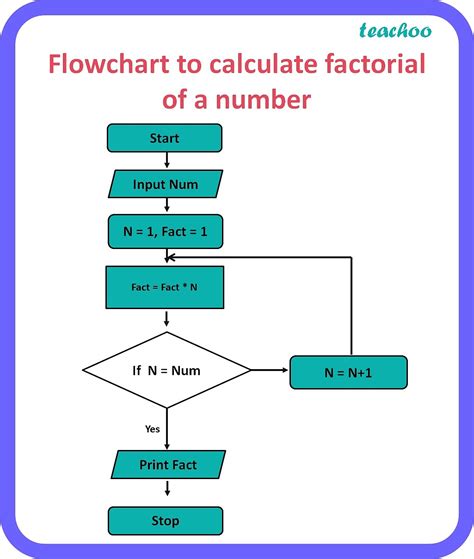 algorithm to calculate factorial of a number