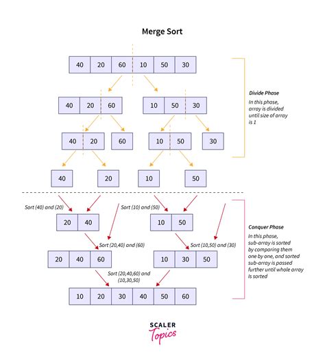 algorithms - How to prove time complexity of merge sort