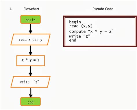 Algorithms Flowcharts And Pseudocode An Algorithm Baking