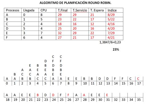 Algoritmo Round Robin 8
