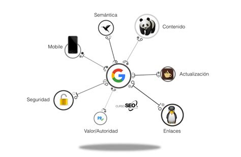 algoritmos Google