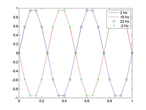 Aliasing Matlab