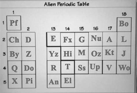 Alien Periodic Table Of Elements