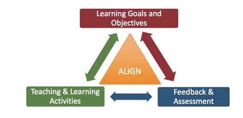 alignment chart for project Educational Assessment Curriculum