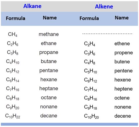 Alkanes Alkenes And Alkynes Nomenclature Interactive Alkanes Worksheet Answers - Alkanes Worksheet Answers