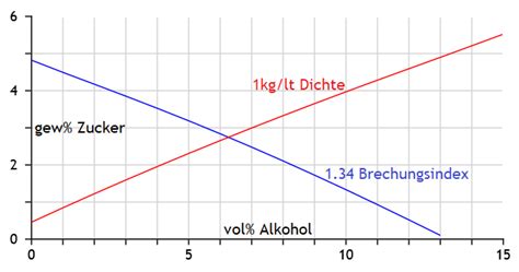 alkohol mischen rechner