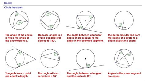 All Circle Theorems