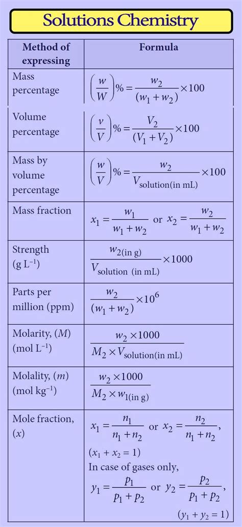 All Formulas Of Solution Chapter Class 12