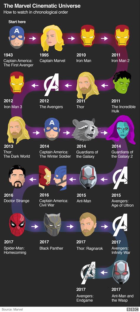 All Marvel Comics In Order