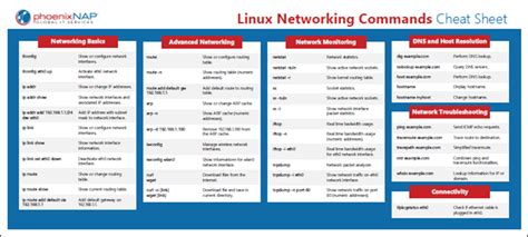 All Networking Commands