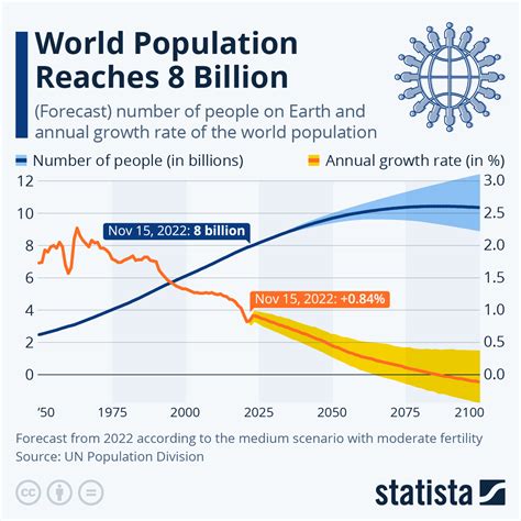 All Over World Population