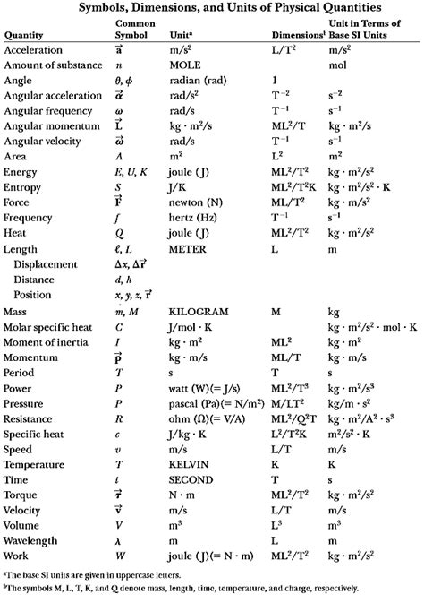 All Physics Symbols