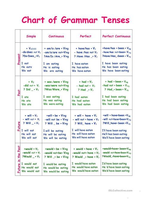 All Things Grammar Home Grammar Tense Worksheet - Grammar Tense Worksheet