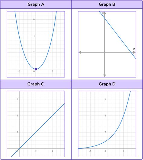 All Types Of Graphs Math