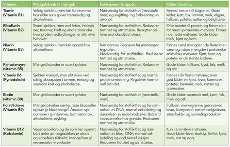 alla b-vitaminer