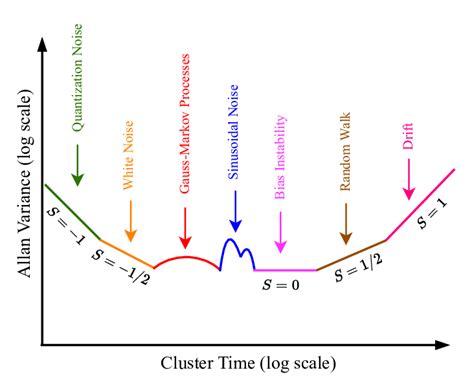 Allan Variance Analysis Of Random Noise Modes In Gyroscopes