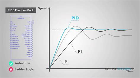 allen bradley pid auto tuning