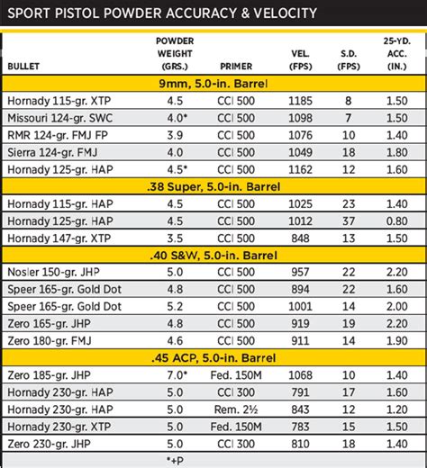 Alliant Powder Data