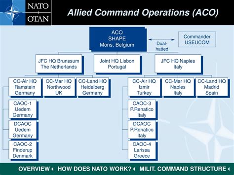 Allied Command Operations