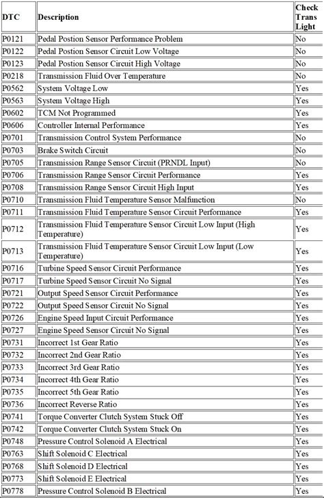 Allison Transmission Fault Codes