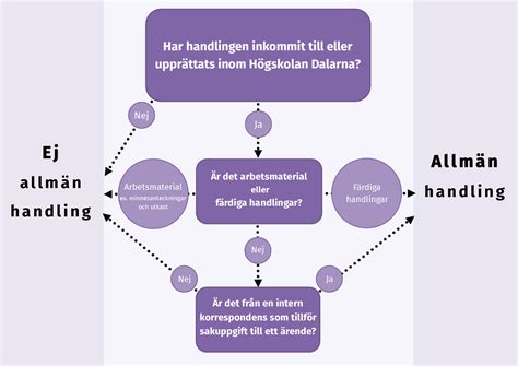 allmän handling