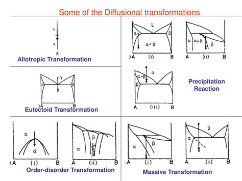 Allotropic Transformation