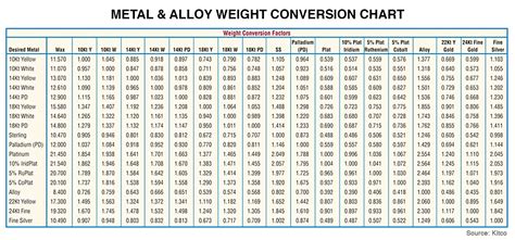 Alloy Conversion Charts