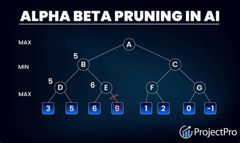 Alpha Beta Pruning In Artificial Intelligence