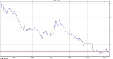 Investors with accounts more than $250,0