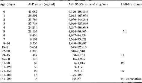 Alpha Fetoprotein Normal Range Pediatric