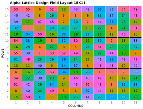 Alpha Lattice Design Analysis