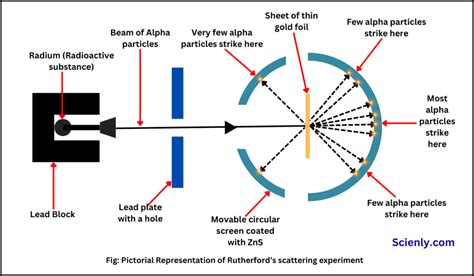 Alpha Particle Scattering Experiment