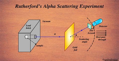 Alpha Scattering Experiment