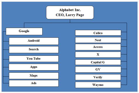 alphabet inc. organization chart