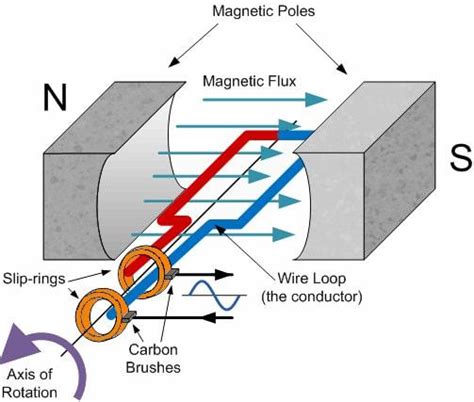 Alternating Current Generator Diagram