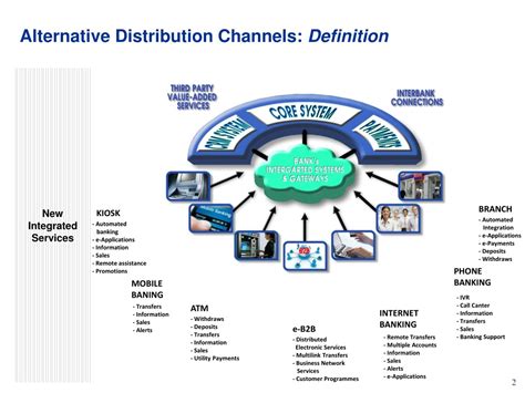 Alternative Delivery Channels