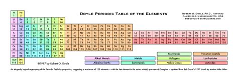 Alternative Periodic Tables