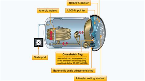 Altimeter Diagram
