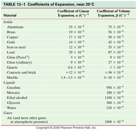 Aluminium Coefficient Of Linear Expansion
