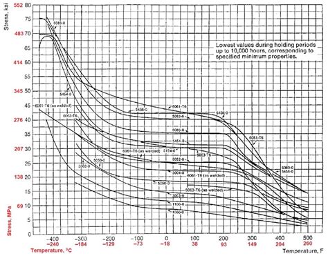 Aluminum Temperature Range