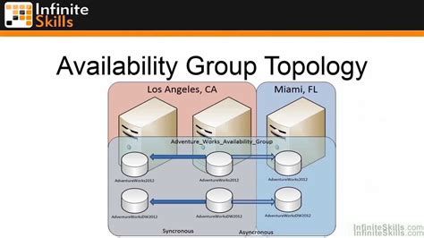 Alwayson Availability Groups Step By Step Setup Tutorials