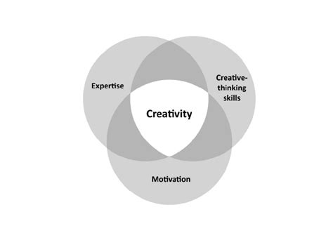 Amabiles Componential Model Of Creativity