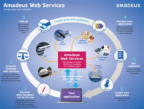 Amadeus Web Services Documentation