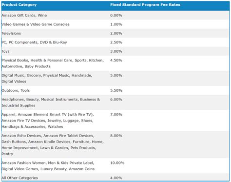 Amazon Affiliate Commission Rate