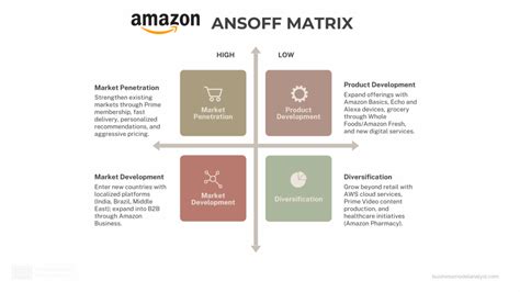 Amazon Ansoff Matrix Analysis