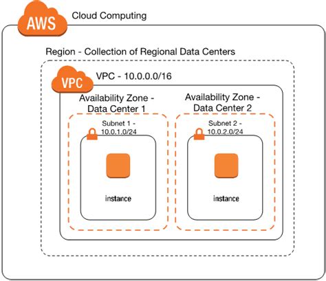 Amazon Aws Vpc Documentation Canapeore
