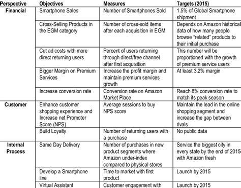 Amazon Balanced Scorecard